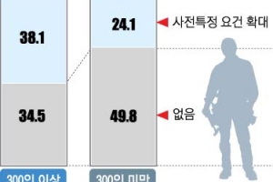 탄력근로제 시행 기업 3% 불과… 정부가 무게 둔 단위기간 확대는 ‘후순위’