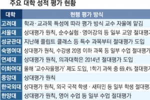 대학 와서도 ‘등수 타령’… 줄 세우기 상대평가 없앤다