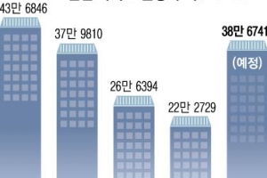 내년 민간 아파트 38만 가구 분양