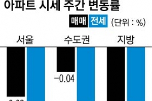 79개월 만에 서울 전 지역 전셋값 하락