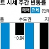79개월 만에 서울 전 지역 전셋값 하락