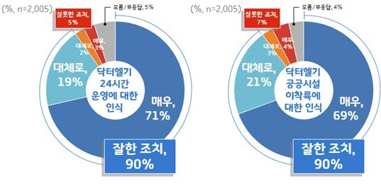 닥터헬기 24시간 운영 및 공공시설 이착륙에 대한 인식 조사