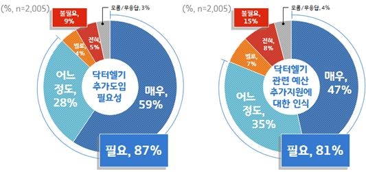 닥터헬기 추가도입 및 예산 추가지원에 대한 인식