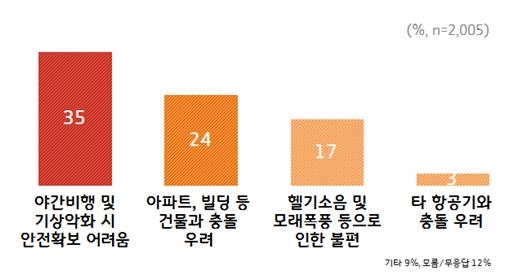 닥터헬기 24시간 운영 및 공공시설 이착륙 관련 우려사항