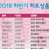 [2018 하반기 히트상품] 모양도 기능도 각양각색… 26개 히트상품 선정