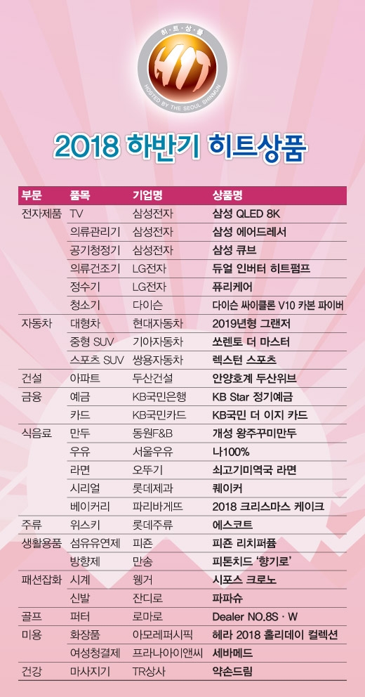 [2018 하반기 히트상품] 모양도 기능도 각양각색… 26개 히트상품 선정