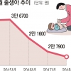 10월 출생아 2만 6500명…31개월째 역대 최저