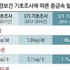 국민 혈중 납·수은·카드뮴 농도 낮아졌다