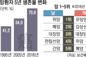 암 걸려도 절반 이상 5년 넘게 산다