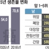 암 걸려도 절반 이상 5년 넘게 산다