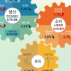 산업생산 한 달 만에 감소세로…기업 설비투자는 5개월 만에 최대폭 감소