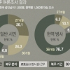 “징벌적” vs “합리적” 36개월 대체복무 논란 여전