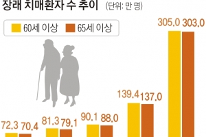 노인 10명 중 1명은 치매…21년 후 200만명 넘는다