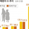 노인 10명 중 1명은 치매…21년 후 200만명 넘는다