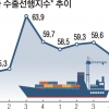 올 1분기 수출전선 ‘먹구름’
