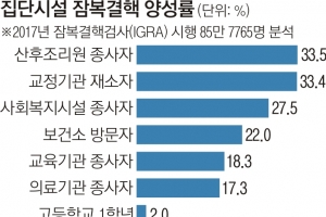 산후조리원 종사자 33% 잠복결핵…산모·신생아 건강관리 비상