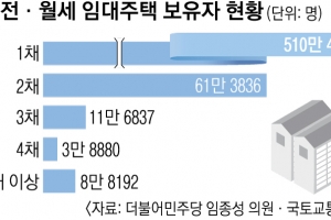 임대주택 5채 이상 ‘집 부자’ 9만명 육박