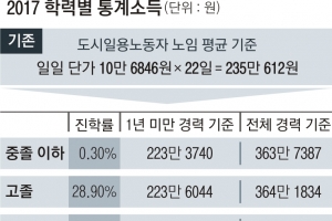 [생각나눔] 미성년자 장래 수입, 학력으로 판단하라는데…