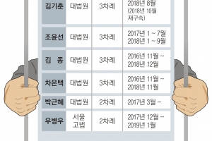 총 4년형 받은 우병우 왜 1년 만에 풀려났나