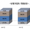 고령화에 보험가입 나이 10년간 7세 높아지고 어린이 가입은 30% 감소