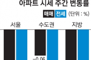 서울 아파트값 5년 4개월 만에 최대 하락