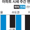 서울 아파트값 5년 4개월 만에 최대 하락