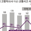 부산, 고령자 교통사고 사망 42% 뚝