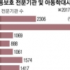 학대 의심 아동 100명 혼자 떠맡아… 한 달에 한 번 만나기 벅차