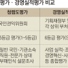 청렴도·경영평가 차이점·영향은