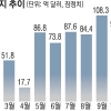 반도체 타격에 수출도 삐걱… 경상흑자 7개월만에 최소