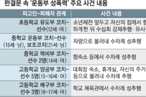 체육관… 합숙소… 코치들 ‘미래’ 무기로 12·13세 학생에 성폭력