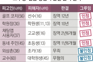 ‘그루밍’ 성폭력, 아동·청소년 피해자만 인정한다