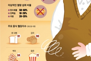 [메디컬 인사이드] 밀가루 음식만 2년 끊었는데… 어떻게 몸무게 7㎏이나 줄었지?