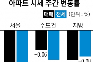 전국 아파트값 5년 5개월 만에 최대 하락