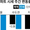 전국 아파트값 5년 5개월 만에 최대 하락