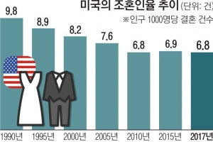 [특파원 생생리포트] 혼인율 하락·작은 결혼식에 美 웨딩산업 줄도산