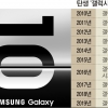 갤럭시 10년 삼성, 새 10년 목표는 ‘초격차 혁신’