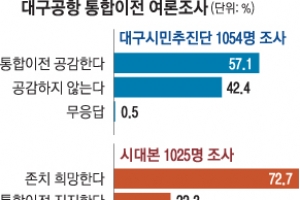 대구 통합공항 이전 여론조사 제각각