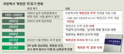 한반도 긴장 완화 반영… 적의 개념, 北 대신 위협 세력으로 확대