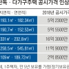 공시가격 4억 오른 다가구주택 보유세 45만→68만원으로