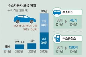 6년내 3000만원대 ‘반값 수소차’… 원전 15기급 ‘연료전지’ 띄운다