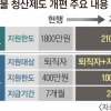 ‘소액체당금’ 지급 기간 7개월→2개월로 줄인다