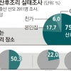 산모 2명 중 1명 “산후 우울감 경험”