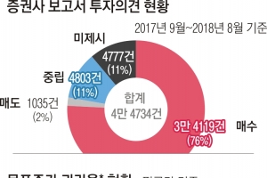 “매도”의견 2%뿐… 증권사 여전한 ‘뻥튀기’ 기업분석 보고서