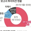 “매도”의견 2%뿐… 증권사 여전한 ‘뻥튀기’ 기업분석 보고서