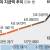 작년 실업급여 139만명 사상 최대… 지급액도 6조 7000억원 가장 많아