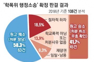 학폭위 10건 중 4건 법원서 결론 뒤집혀
