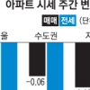전국 전셋값 60주 연속 하락