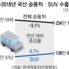 작년 수출 세단보다 SUV가 ‘견인’