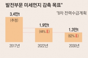 석탄발전 줄이고 ‘환경급전’ 시행… 미세먼지 줄인다